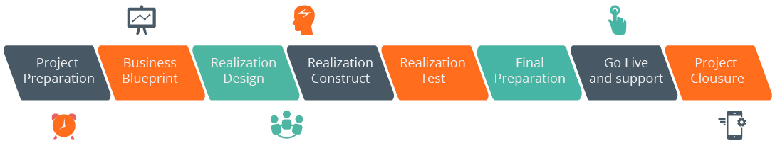 Fases de un project manager